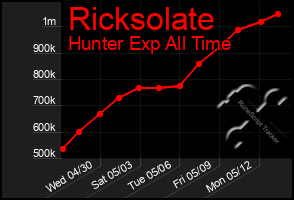 Total Graph of Ricksolate