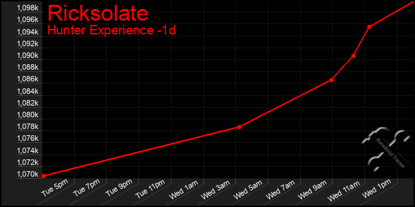 Last 24 Hours Graph of Ricksolate
