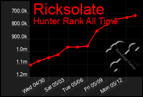 Total Graph of Ricksolate
