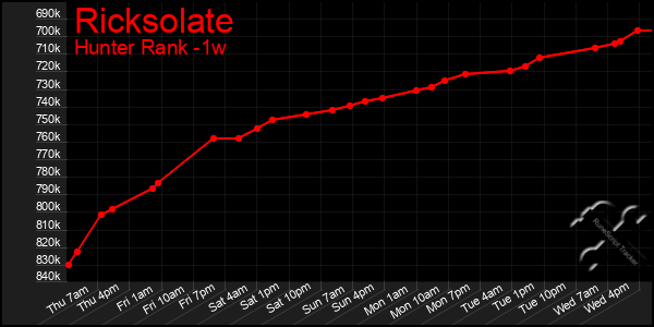 Last 7 Days Graph of Ricksolate