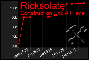 Total Graph of Ricksolate