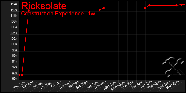 Last 7 Days Graph of Ricksolate