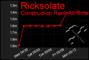 Total Graph of Ricksolate