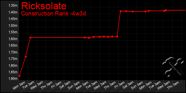 Last 31 Days Graph of Ricksolate