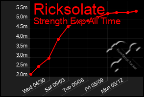 Total Graph of Ricksolate