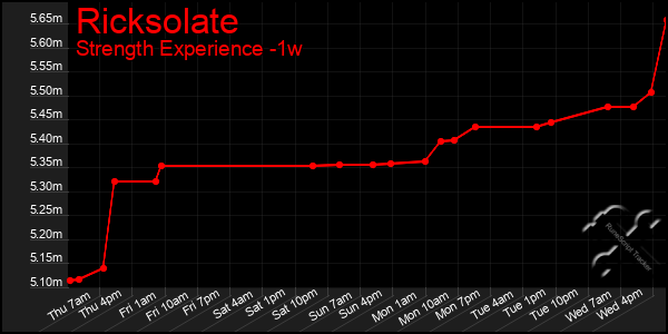 Last 7 Days Graph of Ricksolate