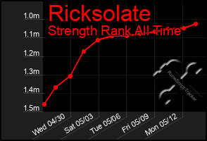 Total Graph of Ricksolate