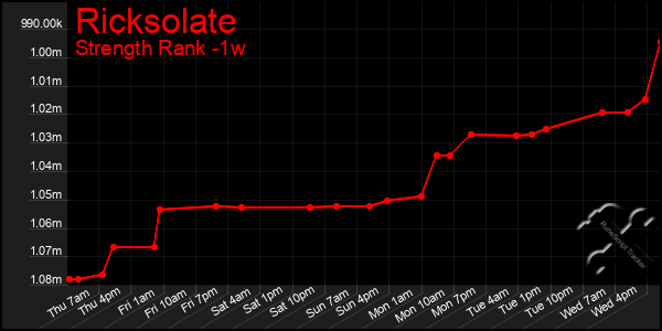 Last 7 Days Graph of Ricksolate