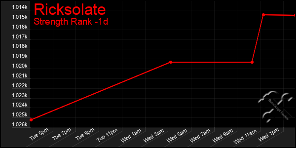 Last 24 Hours Graph of Ricksolate