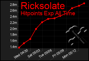 Total Graph of Ricksolate