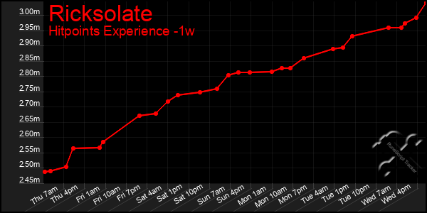 Last 7 Days Graph of Ricksolate