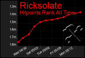 Total Graph of Ricksolate