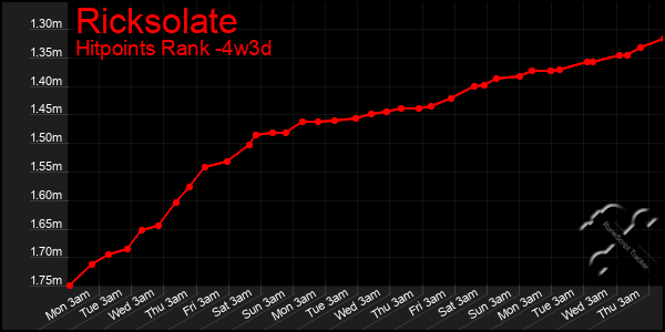 Last 31 Days Graph of Ricksolate