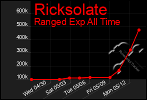 Total Graph of Ricksolate