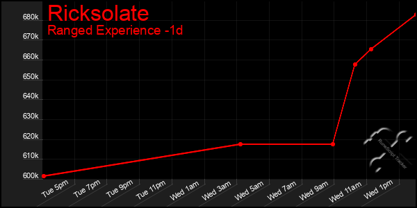 Last 24 Hours Graph of Ricksolate