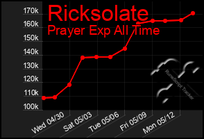 Total Graph of Ricksolate