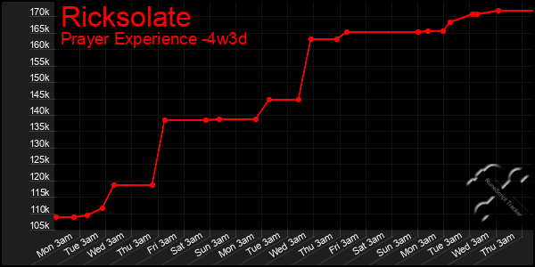 Last 31 Days Graph of Ricksolate