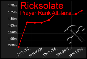 Total Graph of Ricksolate