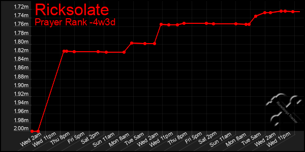 Last 31 Days Graph of Ricksolate