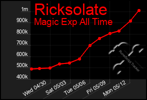 Total Graph of Ricksolate