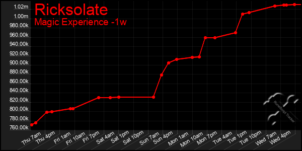 Last 7 Days Graph of Ricksolate