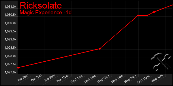 Last 24 Hours Graph of Ricksolate