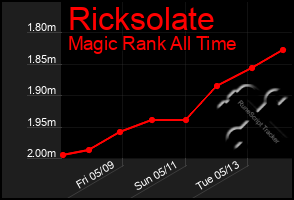 Total Graph of Ricksolate
