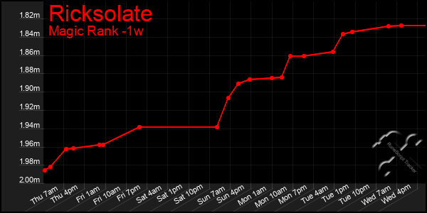 Last 7 Days Graph of Ricksolate
