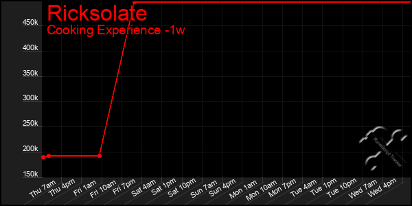 Last 7 Days Graph of Ricksolate