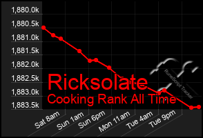 Total Graph of Ricksolate