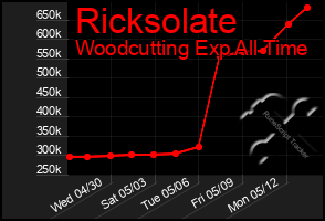 Total Graph of Ricksolate
