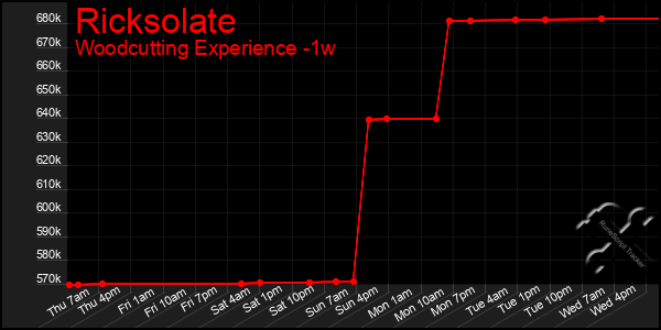 Last 7 Days Graph of Ricksolate