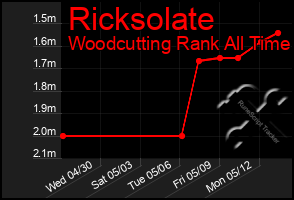 Total Graph of Ricksolate