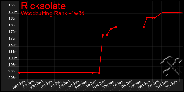 Last 31 Days Graph of Ricksolate