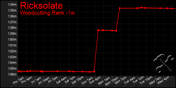 Last 7 Days Graph of Ricksolate