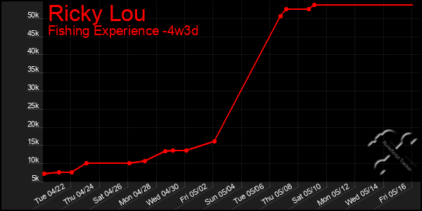 Last 31 Days Graph of Ricky Lou
