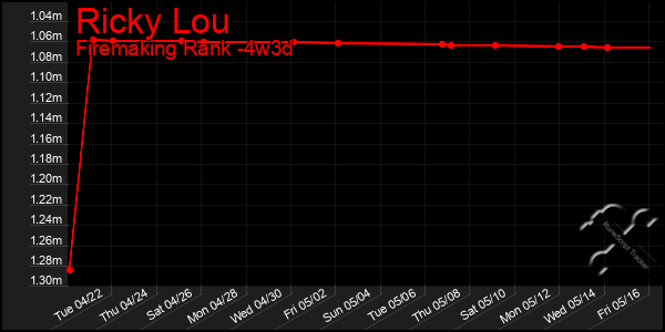 Last 31 Days Graph of Ricky Lou