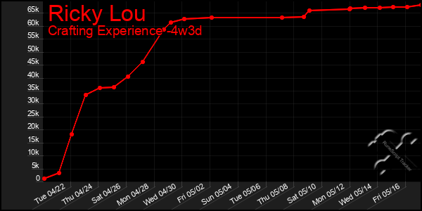 Last 31 Days Graph of Ricky Lou
