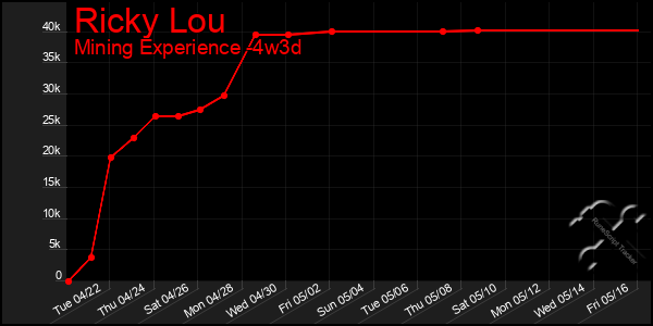 Last 31 Days Graph of Ricky Lou