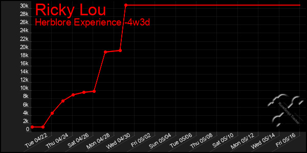 Last 31 Days Graph of Ricky Lou