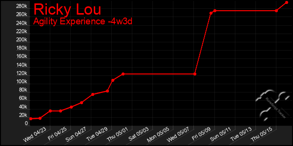 Last 31 Days Graph of Ricky Lou