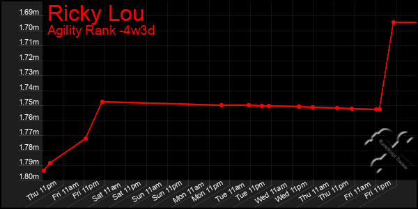 Last 31 Days Graph of Ricky Lou