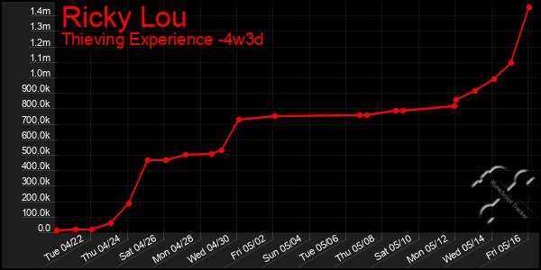 Last 31 Days Graph of Ricky Lou