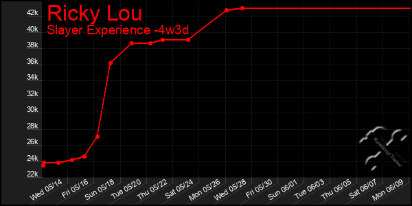 Last 31 Days Graph of Ricky Lou