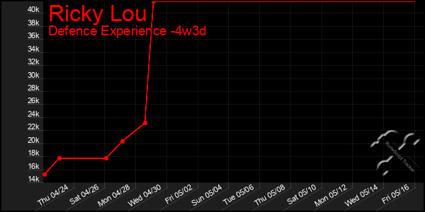 Last 31 Days Graph of Ricky Lou