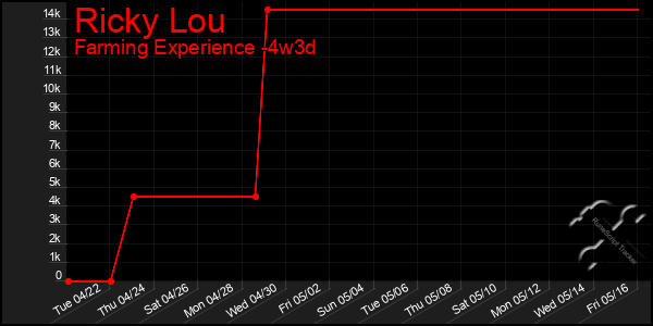 Last 31 Days Graph of Ricky Lou