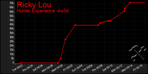 Last 31 Days Graph of Ricky Lou