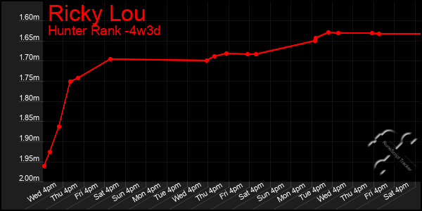 Last 31 Days Graph of Ricky Lou