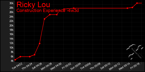 Last 31 Days Graph of Ricky Lou