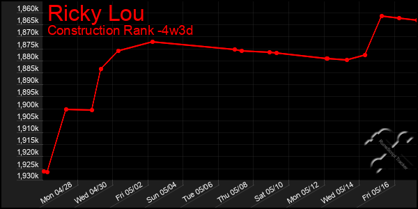 Last 31 Days Graph of Ricky Lou